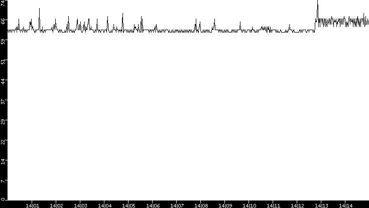 Average Packet Size vs. Time