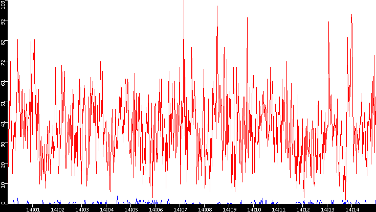 Nb. of Packets vs. Time