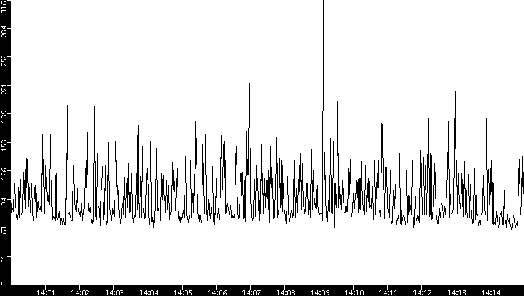 Average Packet Size vs. Time