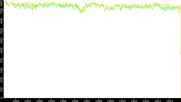 Entropy of Port vs. Time