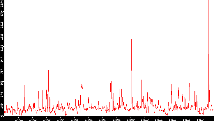 Nb. of Packets vs. Time