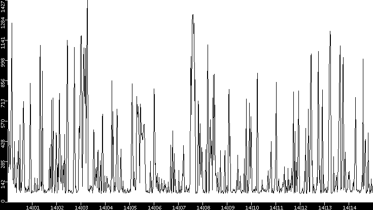 Average Packet Size vs. Time