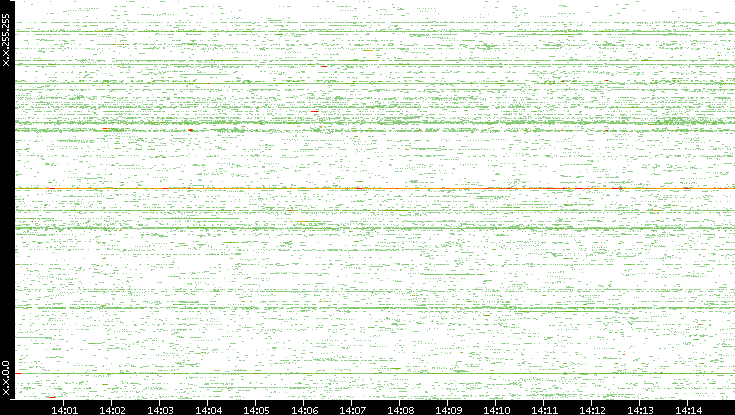 Src. IP vs. Time