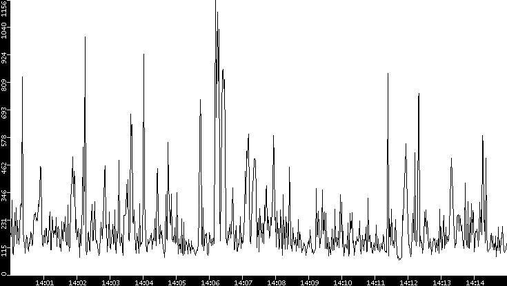 Average Packet Size vs. Time