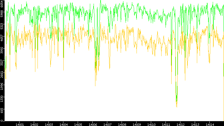 Entropy of Port vs. Time