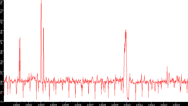 Nb. of Packets vs. Time