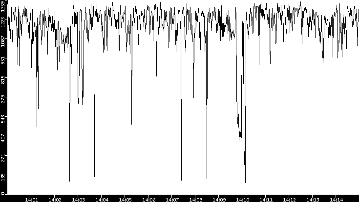 Average Packet Size vs. Time