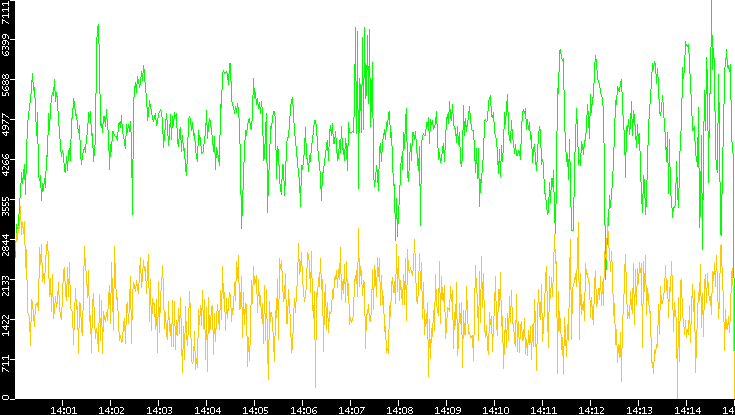 Entropy of Port vs. Time