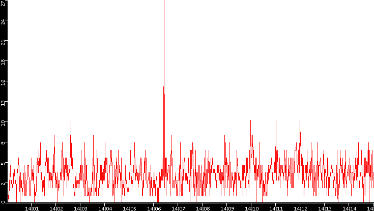 Nb. of Packets vs. Time