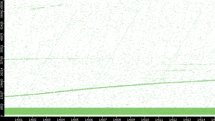 Src. Port vs. Time
