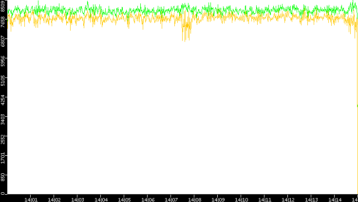 Entropy of Port vs. Time