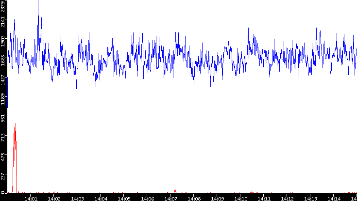 Nb. of Packets vs. Time