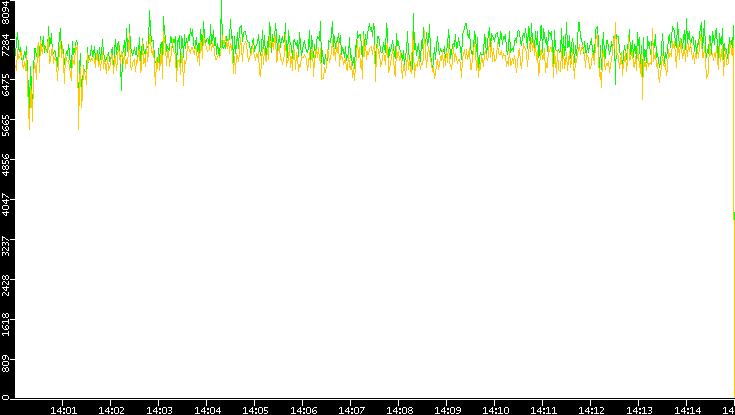 Entropy of Port vs. Time