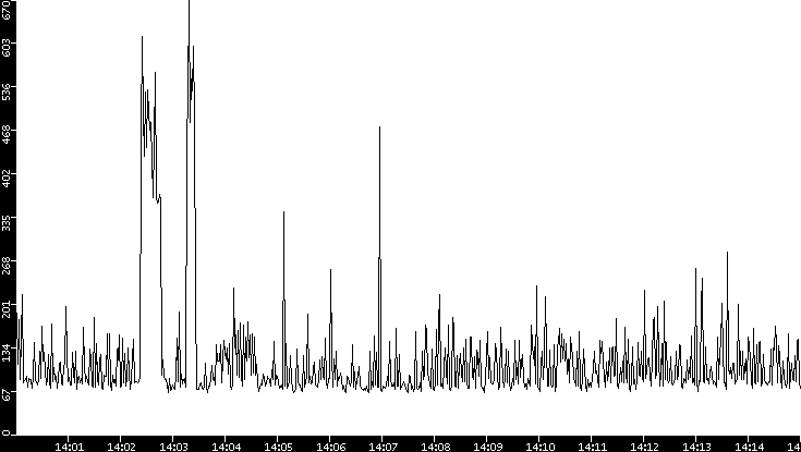 Average Packet Size vs. Time