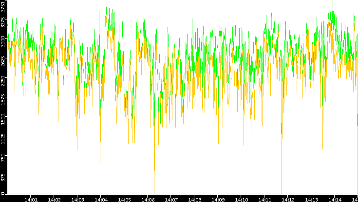 Entropy of Port vs. Time