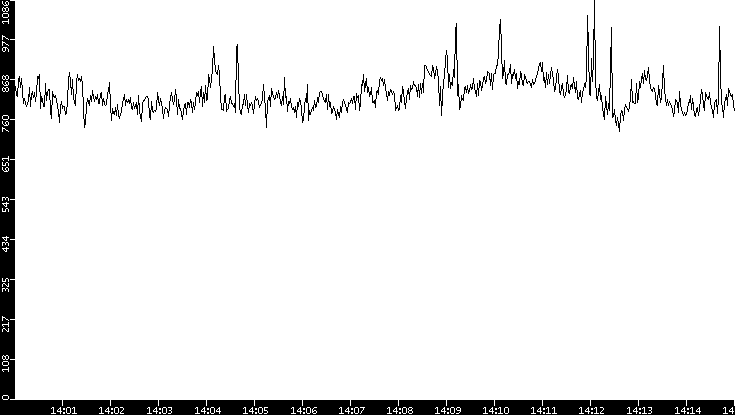 Average Packet Size vs. Time