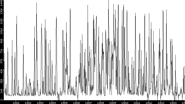 Average Packet Size vs. Time