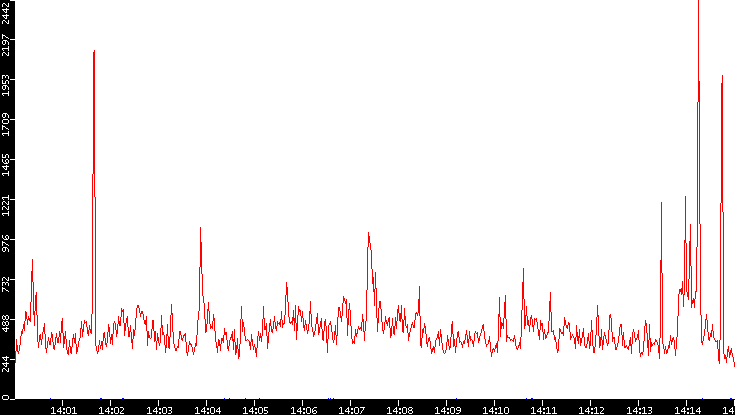 Nb. of Packets vs. Time