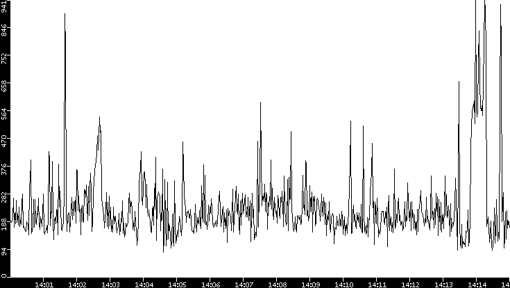 Average Packet Size vs. Time