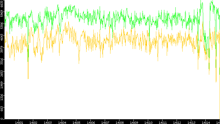 Entropy of Port vs. Time