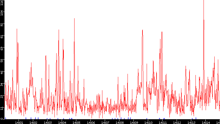 Nb. of Packets vs. Time