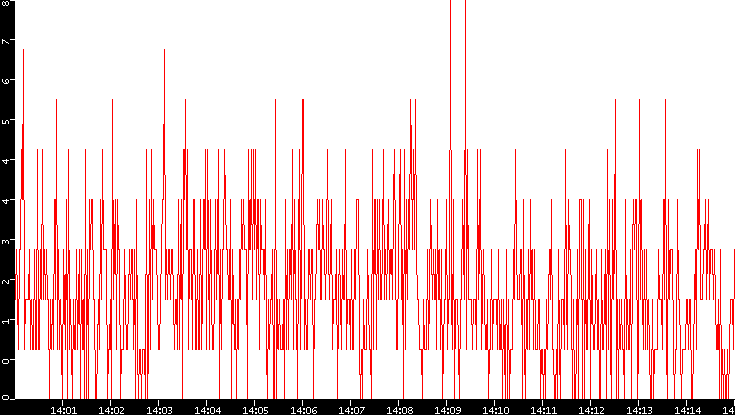 Nb. of Packets vs. Time