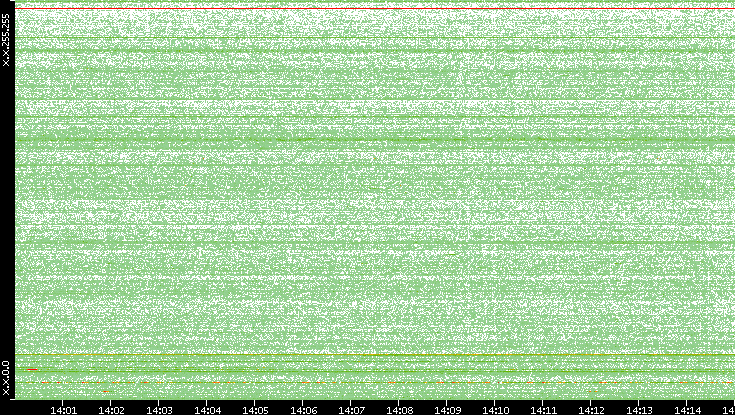 Dest. IP vs. Time