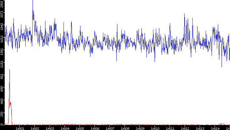 Nb. of Packets vs. Time
