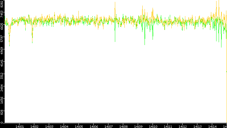 Entropy of Port vs. Time