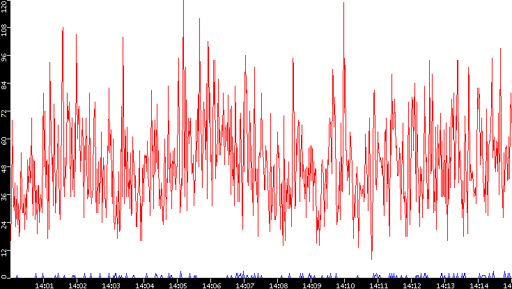 Nb. of Packets vs. Time
