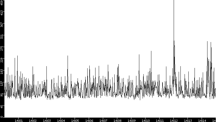 Average Packet Size vs. Time