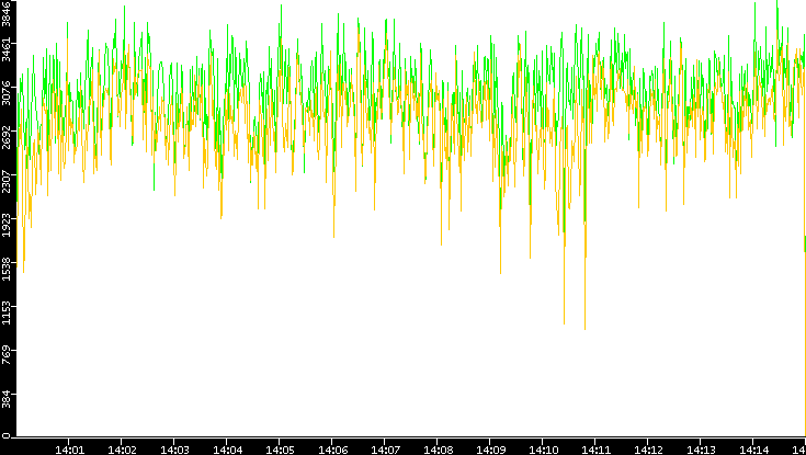 Entropy of Port vs. Time