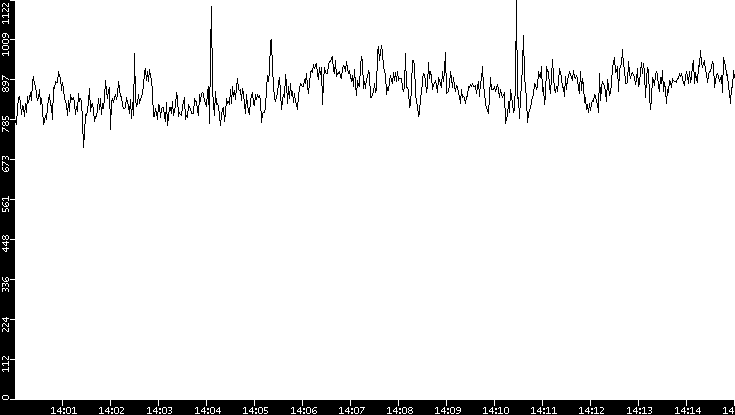 Average Packet Size vs. Time