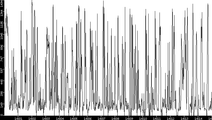 Average Packet Size vs. Time