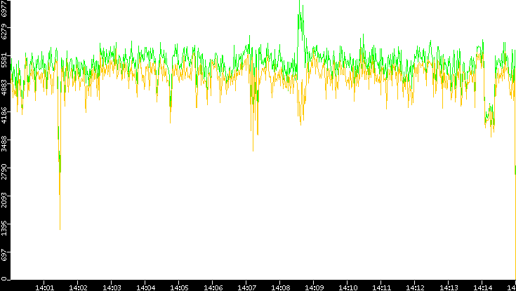Entropy of Port vs. Time