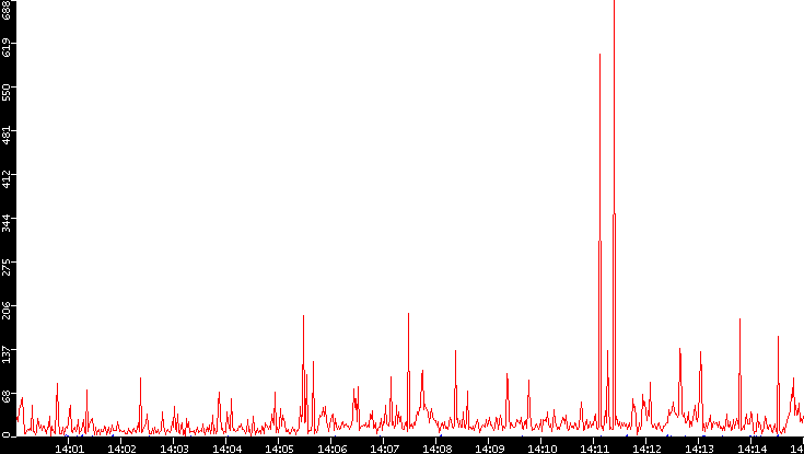 Nb. of Packets vs. Time