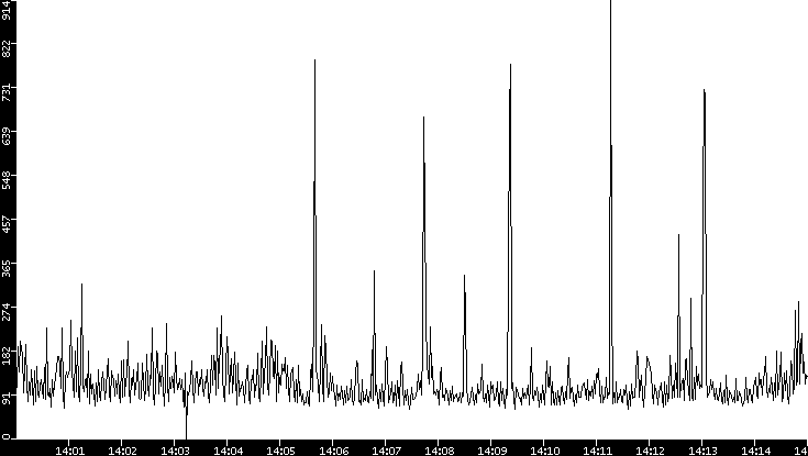 Average Packet Size vs. Time