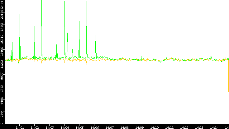 Entropy of Port vs. Time