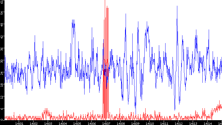 Nb. of Packets vs. Time
