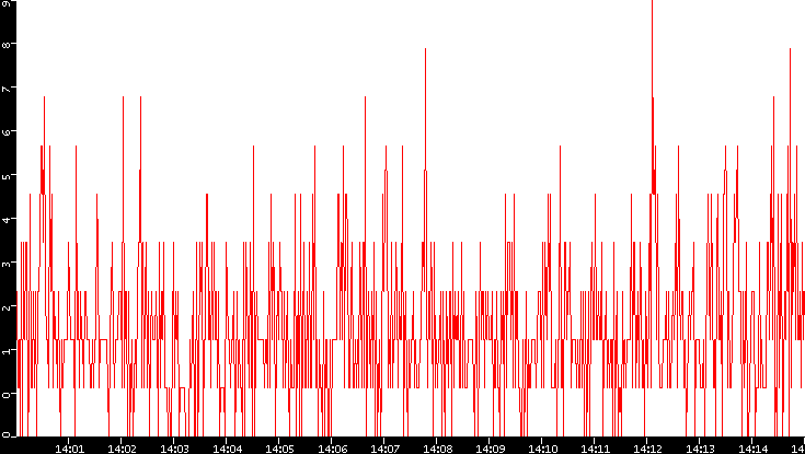 Nb. of Packets vs. Time