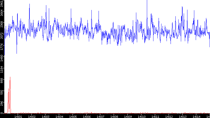 Nb. of Packets vs. Time