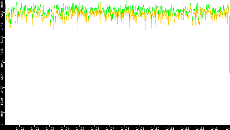 Entropy of Port vs. Time