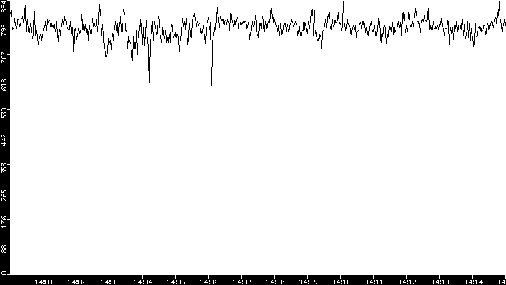 Average Packet Size vs. Time