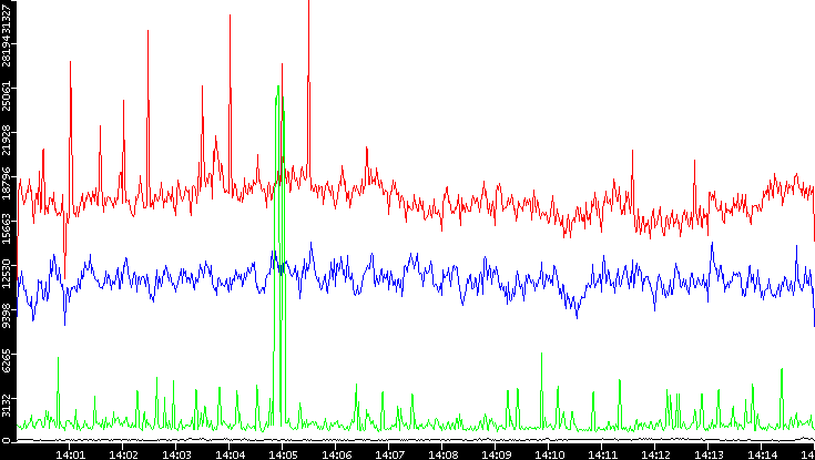 Nb. of Packets vs. Time