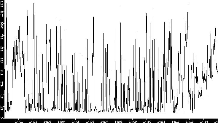Average Packet Size vs. Time