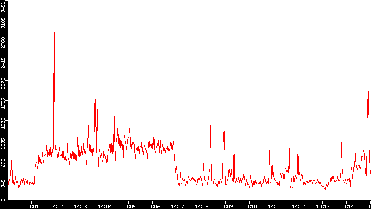 Nb. of Packets vs. Time
