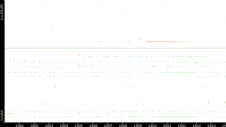 Dest. IP vs. Time