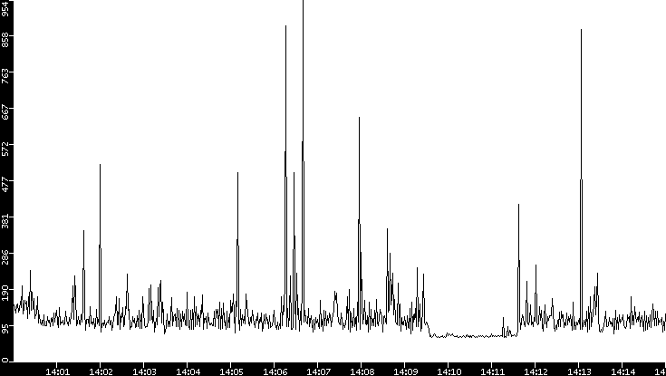 Average Packet Size vs. Time