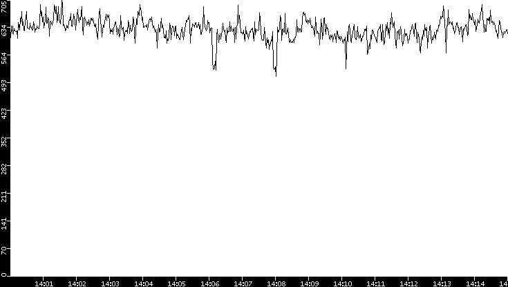 Average Packet Size vs. Time