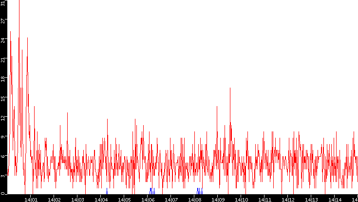 Nb. of Packets vs. Time